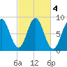 Vinalhaven tide chart for Friday, October 4, 2024