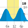 Vinalhaven tide chart for Sunday, November 10, 2024