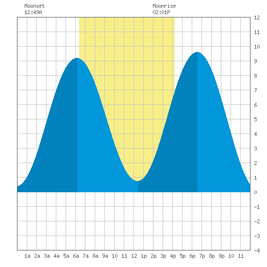 Vinalhaven tide chart for Monday, November 11, 2024