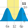 Vinalhaven tide chart for Monday, November 11, 2024