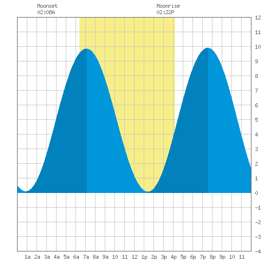 Vinalhaven tide chart for Tuesday, November 12, 2024