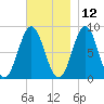 Vinalhaven tide chart for Tuesday, November 12, 2024