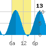 Vinalhaven tide chart for Wednesday, November 13, 2024