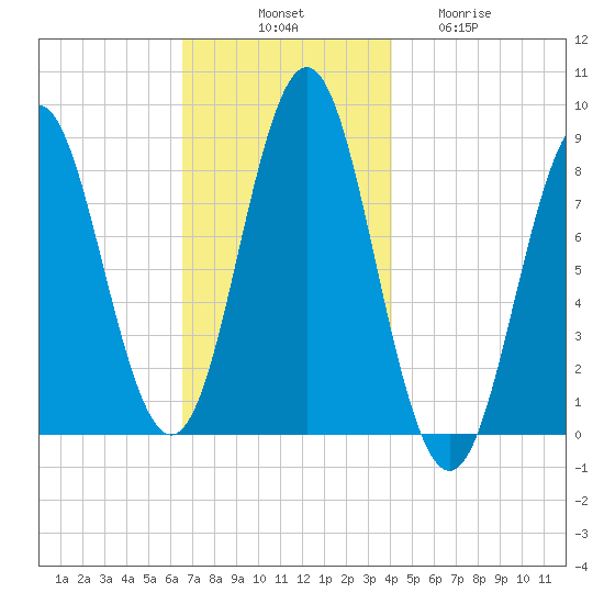 Vinalhaven tide chart for Monday, November 18, 2024