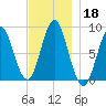 Vinalhaven tide chart for Monday, November 18, 2024