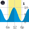Vinalhaven tide chart for Friday, November 1, 2024