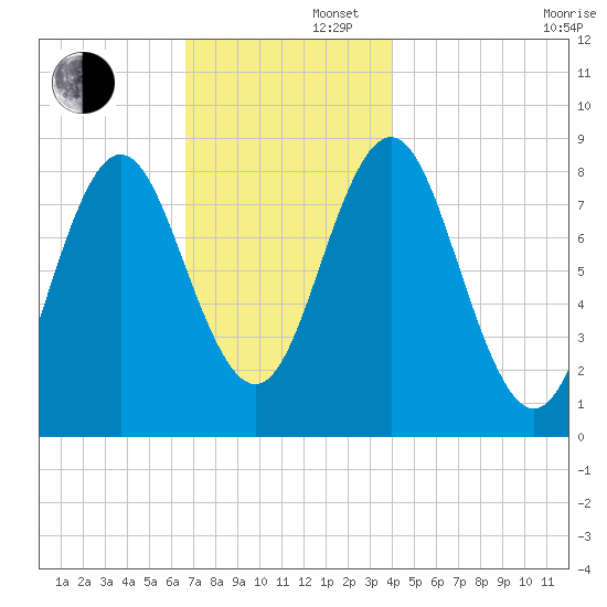 Vinalhaven tide chart for Friday, November 22, 2024