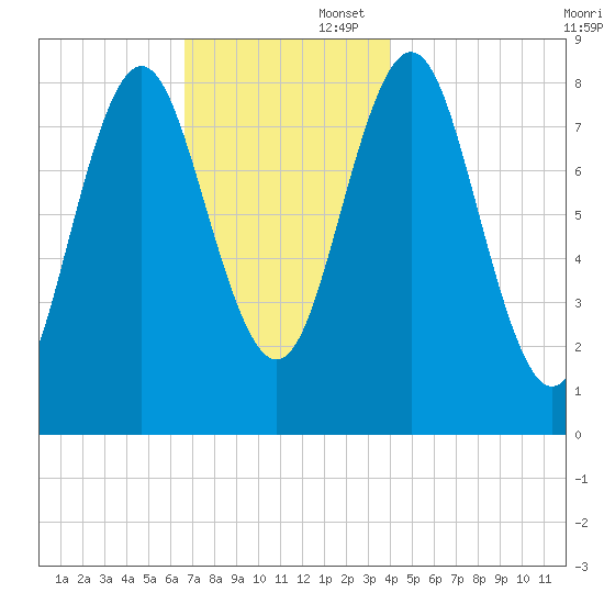 Vinalhaven tide chart for Saturday, November 23, 2024