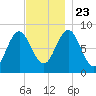 Vinalhaven tide chart for Saturday, November 23, 2024