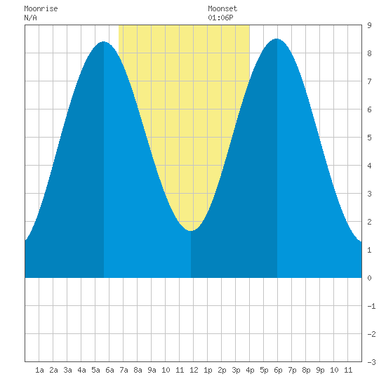 Vinalhaven tide chart for Sunday, November 24, 2024