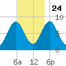 Vinalhaven tide chart for Sunday, November 24, 2024