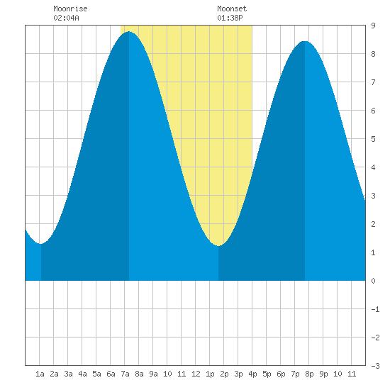 Vinalhaven tide chart for Tuesday, November 26, 2024