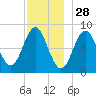 Vinalhaven tide chart for Thursday, November 28, 2024