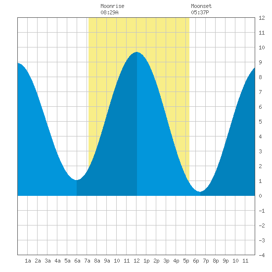 Vinalhaven tide chart for Saturday, November 2, 2024