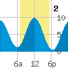 Vinalhaven tide chart for Saturday, November 2, 2024