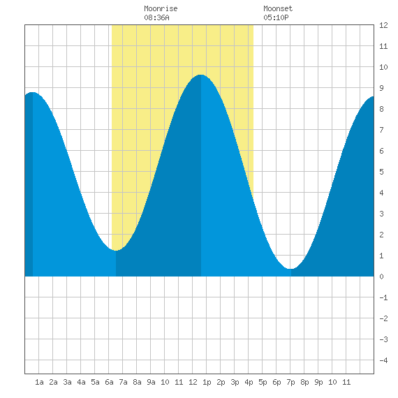 Vinalhaven tide chart for Sunday, November 3, 2024