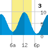 Vinalhaven tide chart for Sunday, November 3, 2024