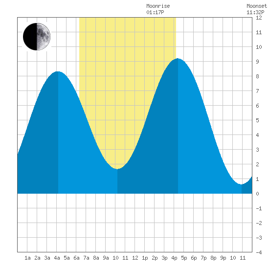 Vinalhaven tide chart for Saturday, November 9, 2024