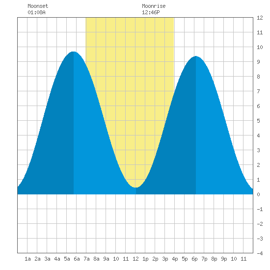 Vinalhaven tide chart for Tuesday, December 10, 2024