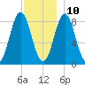 Vinalhaven tide chart for Tuesday, December 10, 2024