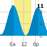 Vinalhaven tide chart for Wednesday, December 11, 2024