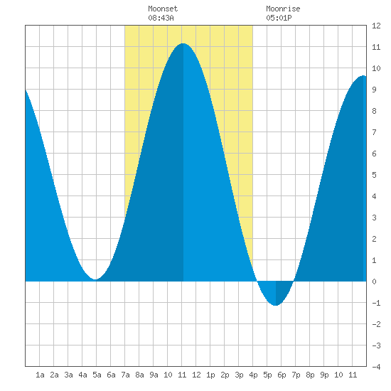Vinalhaven tide chart for Monday, December 16, 2024