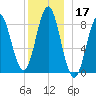 Vinalhaven tide chart for Tuesday, December 17, 2024