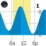 Vinalhaven tide chart for Sunday, December 1, 2024