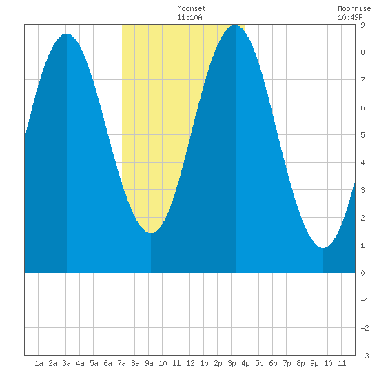 Vinalhaven tide chart for Saturday, December 21, 2024