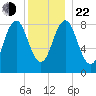 Vinalhaven tide chart for Sunday, December 22, 2024