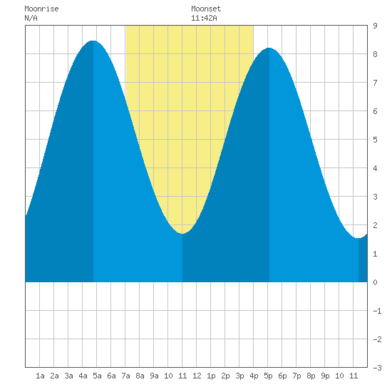 Vinalhaven tide chart for Monday, December 23, 2024