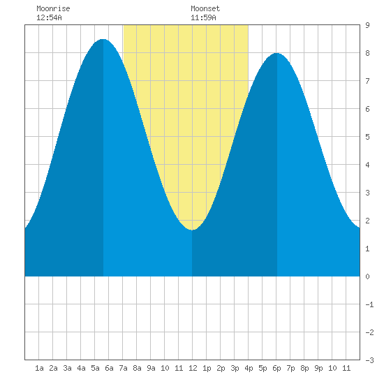 Vinalhaven tide chart for Tuesday, December 24, 2024