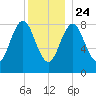 Vinalhaven tide chart for Tuesday, December 24, 2024
