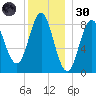 Vinalhaven tide chart for Monday, December 30, 2024