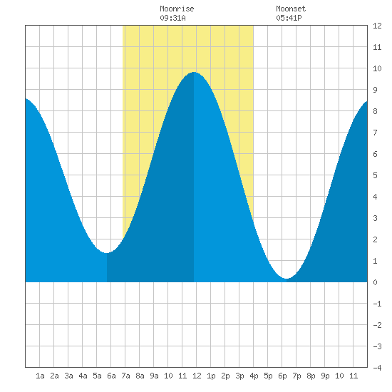 Vinalhaven tide chart for Tuesday, December 3, 2024