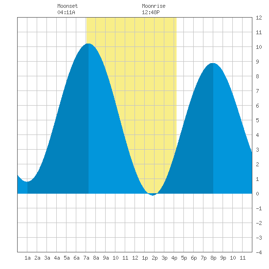Vinalhaven tide chart for Friday, January 10, 2025