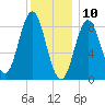Vinalhaven tide chart for Friday, January 10, 2025