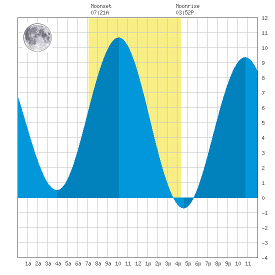 Vinalhaven tide chart for Monday, January 13, 2025