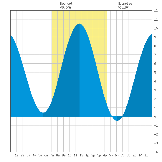 Vinalhaven tide chart for Wednesday, January 15, 2025