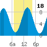 Vinalhaven tide chart for Saturday, January 18, 2025