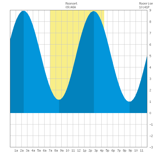 Vinalhaven tide chart for Sunday, January 19, 2025