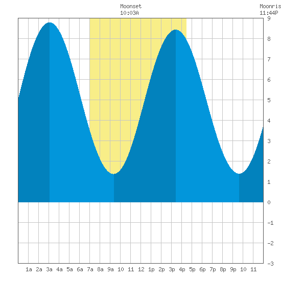 Vinalhaven tide chart for Monday, January 20, 2025