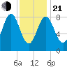 Vinalhaven tide chart for Tuesday, January 21, 2025