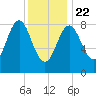 Vinalhaven tide chart for Wednesday, January 22, 2025