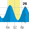 Vinalhaven tide chart for Sunday, January 26, 2025
