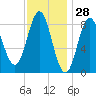 Vinalhaven tide chart for Tuesday, January 28, 2025