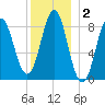 Vinalhaven tide chart for Thursday, January 2, 2025