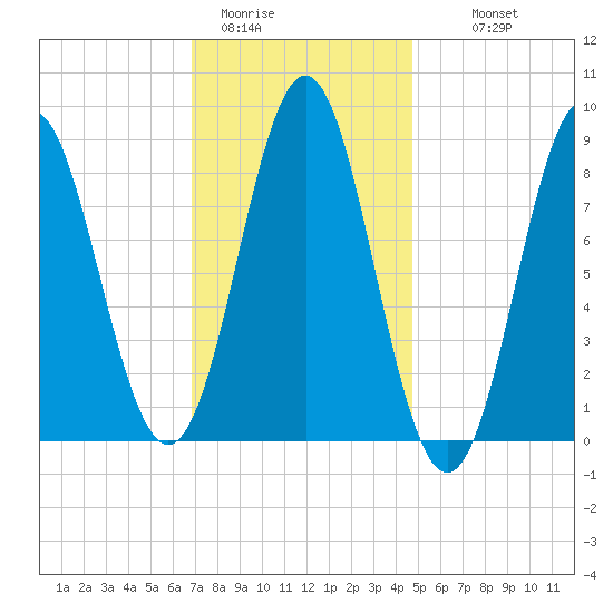 Vinalhaven tide chart for Friday, January 31, 2025