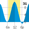 Vinalhaven tide chart for Friday, January 31, 2025