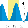 Vinalhaven tide chart for Saturday, January 4, 2025